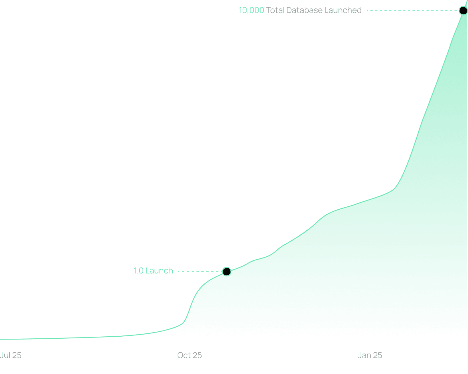 Total databases launched trend