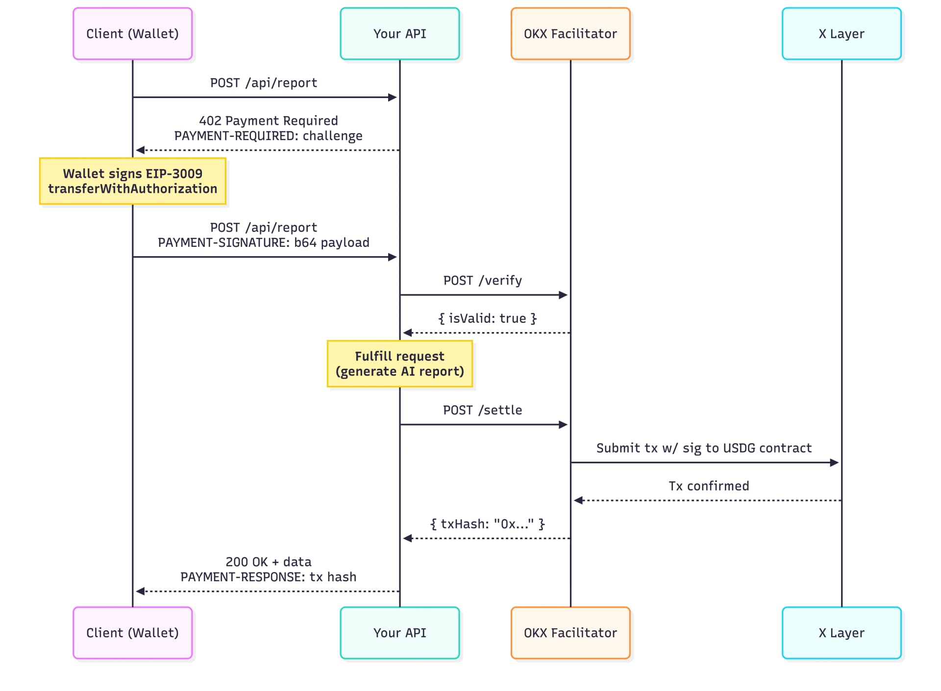 OKX x402 payment flow — client, API server, OKX facilitator, X Layer