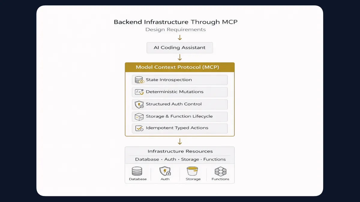 Backend infrastructure through MCP design requirements