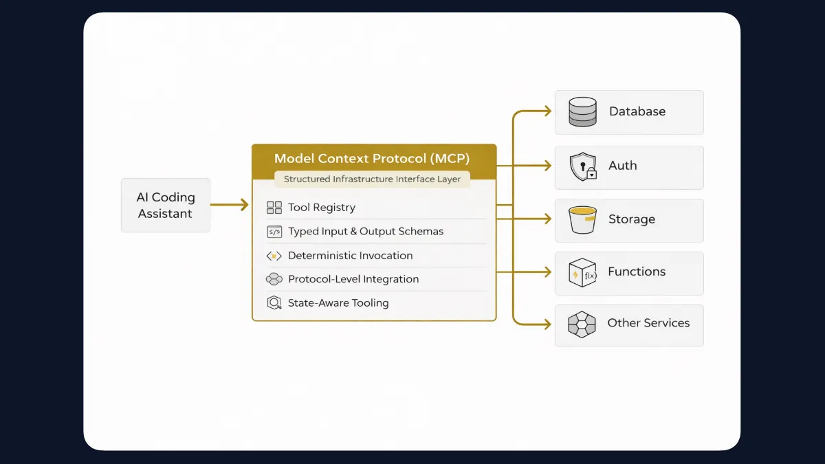 MCP as the infrastructure interface layer