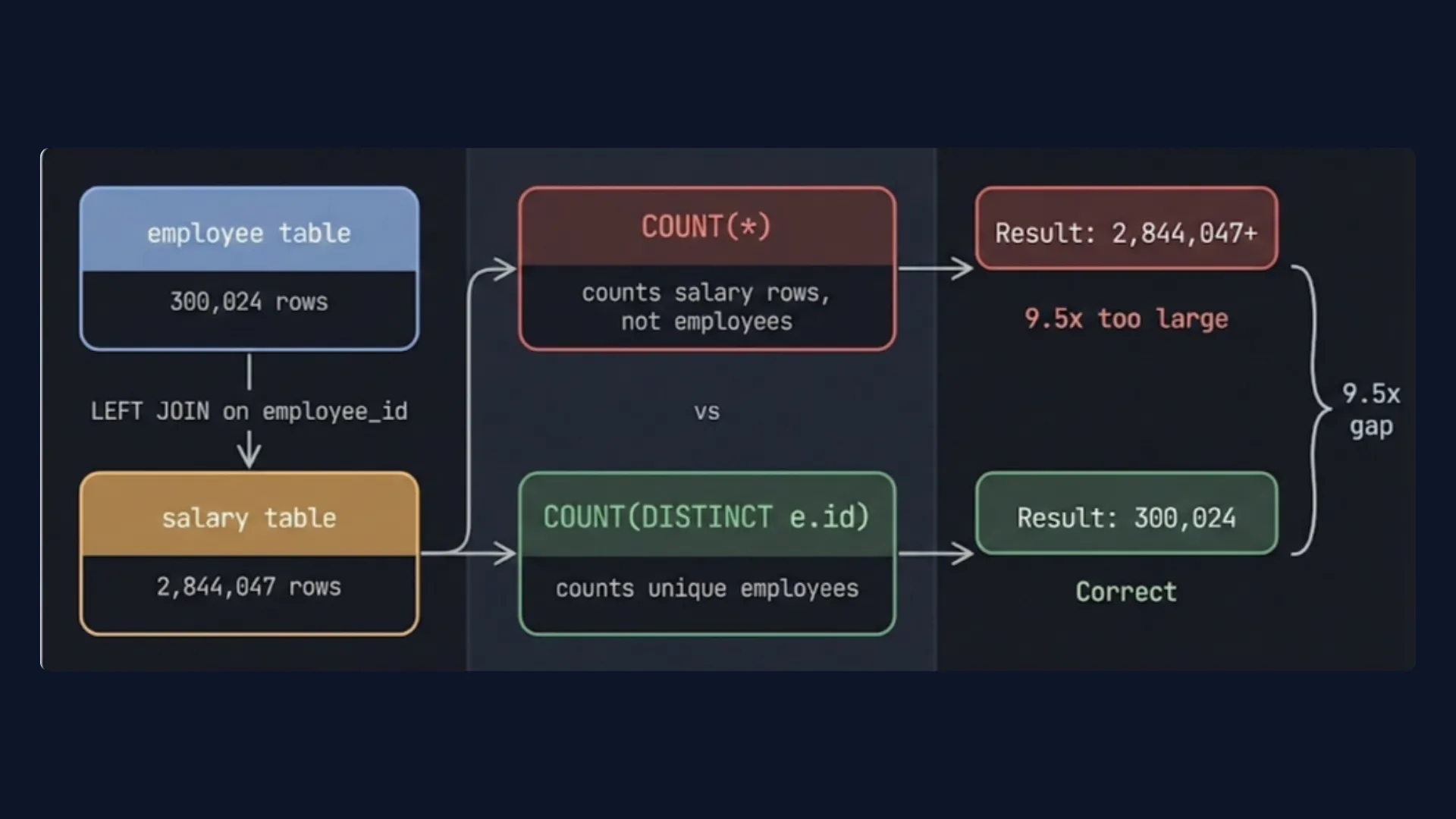 Why COUNT(*) returns the wrong number on a joined table, and what the correct query looks like
