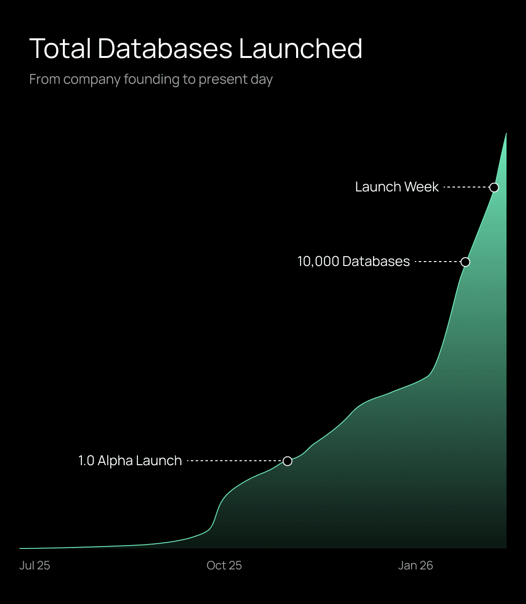 Total Databases Launched