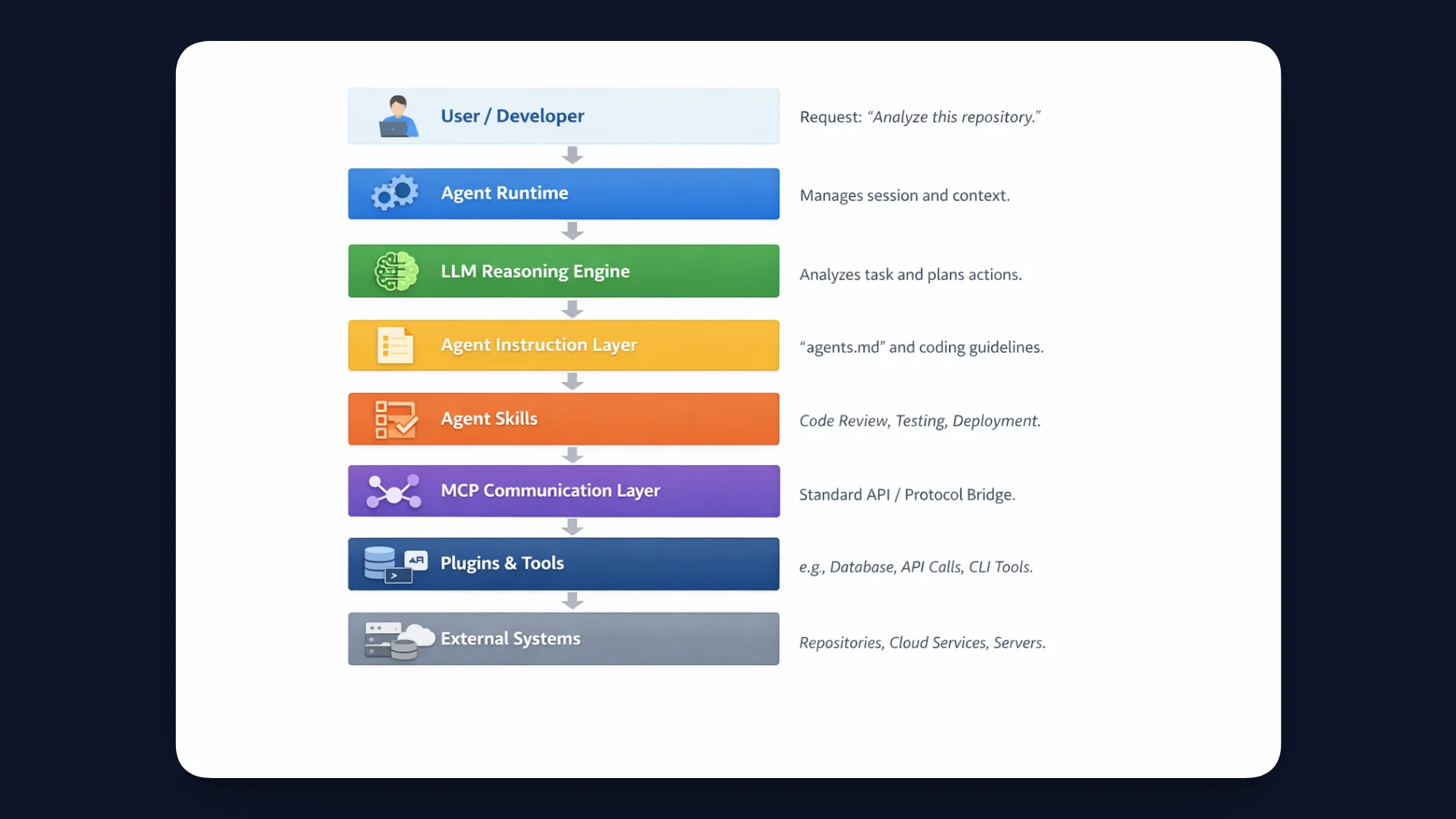Agent-native backend architecture layers