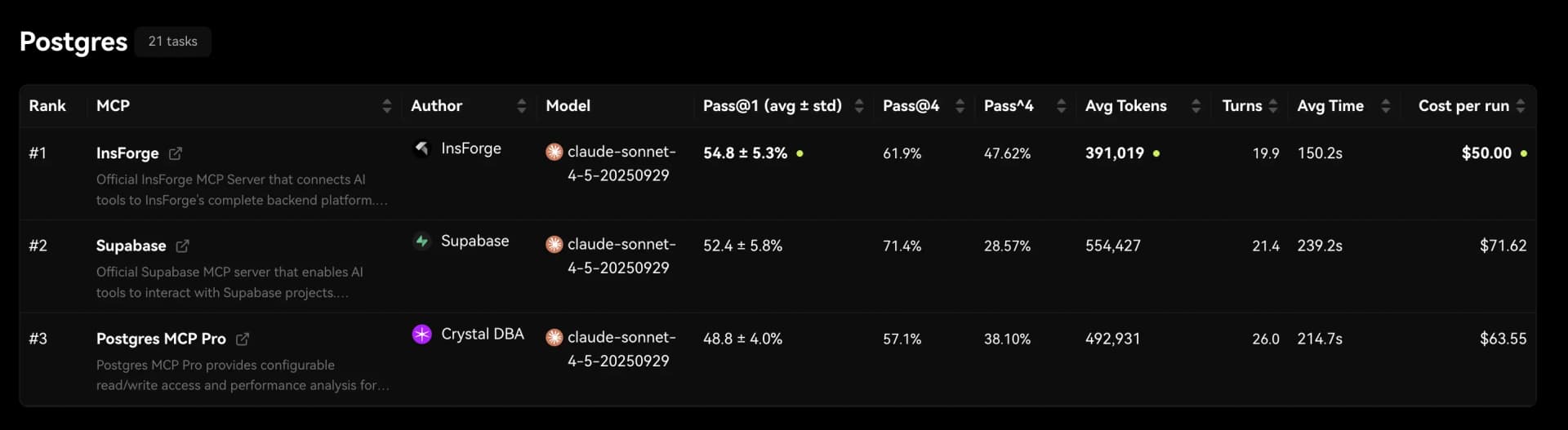 MCPMark Benchmark Results