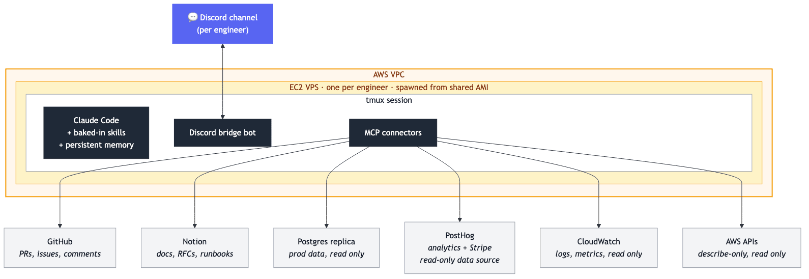 Architecture diagram. Discord channel at the top connects to a Discord bridge bot inside an EC2 VPS in the AWS VPC. The bridge bot connects to Claude Code (in tmux, with baked-in skills and persistent memory), which connects to MCP connectors. MCP fans out to two groups of services: read-only (Postgres replica, PostHog with Stripe as a data source, CloudWatch, AWS APIs) and read-write (GitHub, Notion)