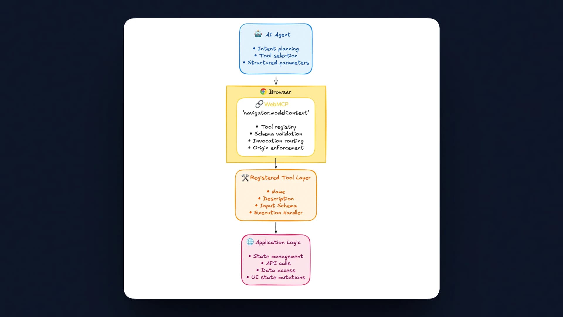 WebMCP architecture showing the full execution path from agent to application
